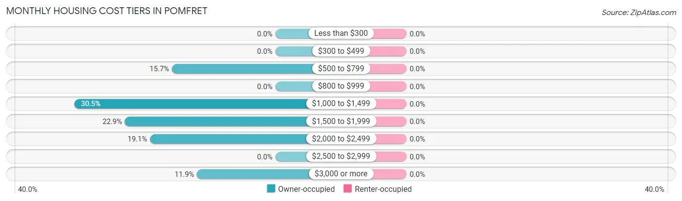Monthly Housing Cost Tiers in Pomfret