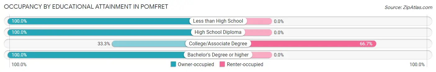 Occupancy by Educational Attainment in Pomfret