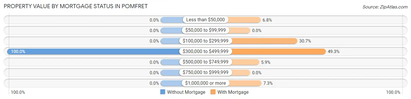 Property Value by Mortgage Status in Pomfret