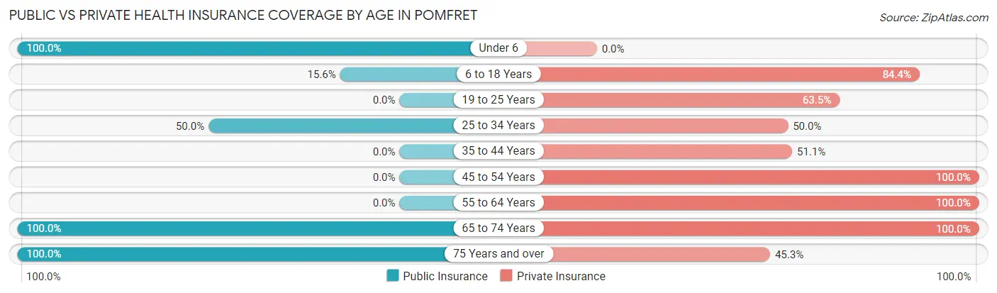 Public vs Private Health Insurance Coverage by Age in Pomfret