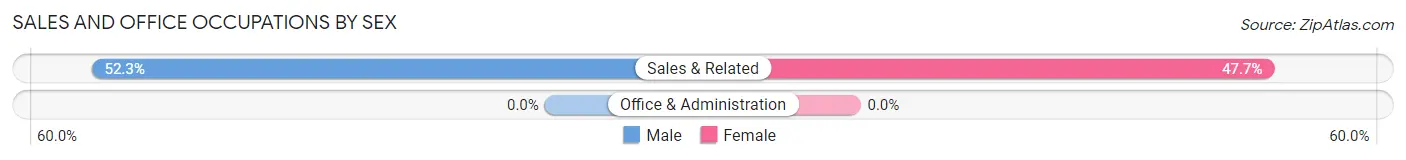 Sales and Office Occupations by Sex in Pomfret