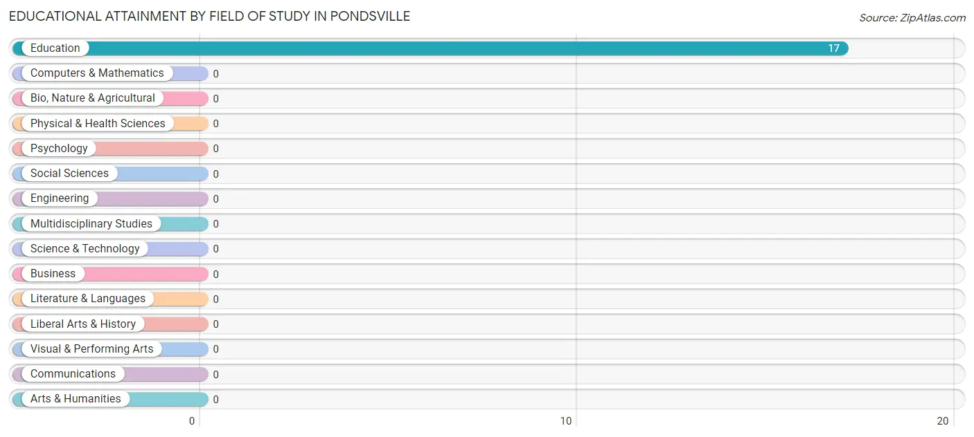 Educational Attainment by Field of Study in Pondsville