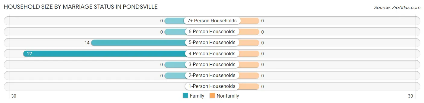 Household Size by Marriage Status in Pondsville