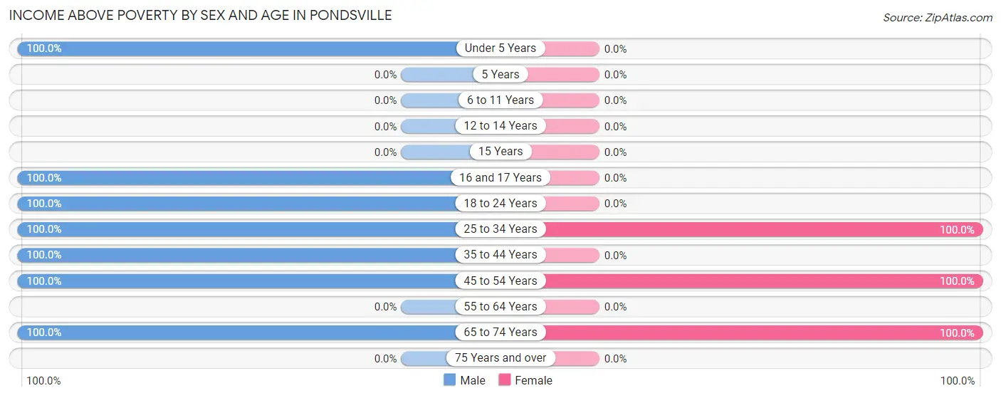 Income Above Poverty by Sex and Age in Pondsville