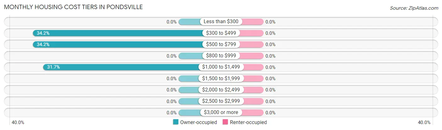 Monthly Housing Cost Tiers in Pondsville