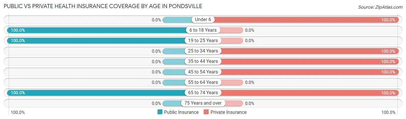 Public vs Private Health Insurance Coverage by Age in Pondsville