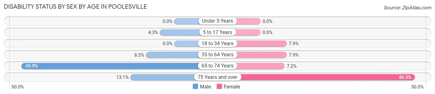 Disability Status by Sex by Age in Poolesville