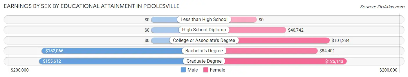 Earnings by Sex by Educational Attainment in Poolesville