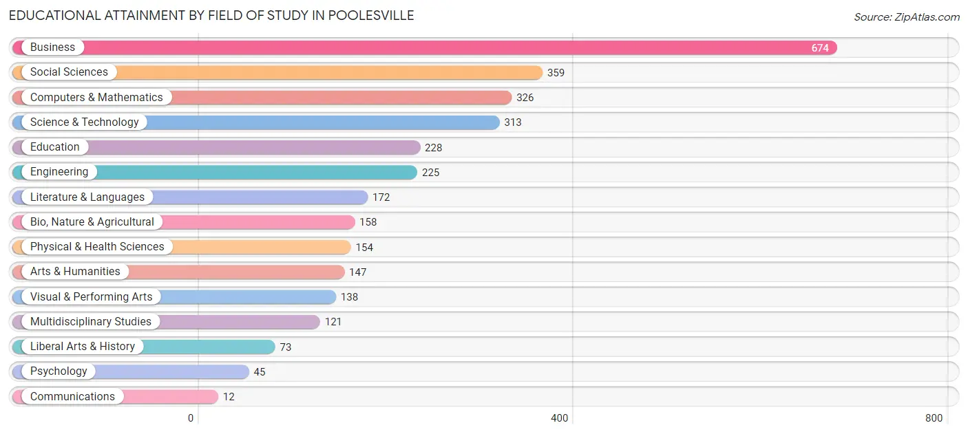 Educational Attainment by Field of Study in Poolesville
