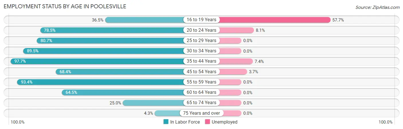 Employment Status by Age in Poolesville