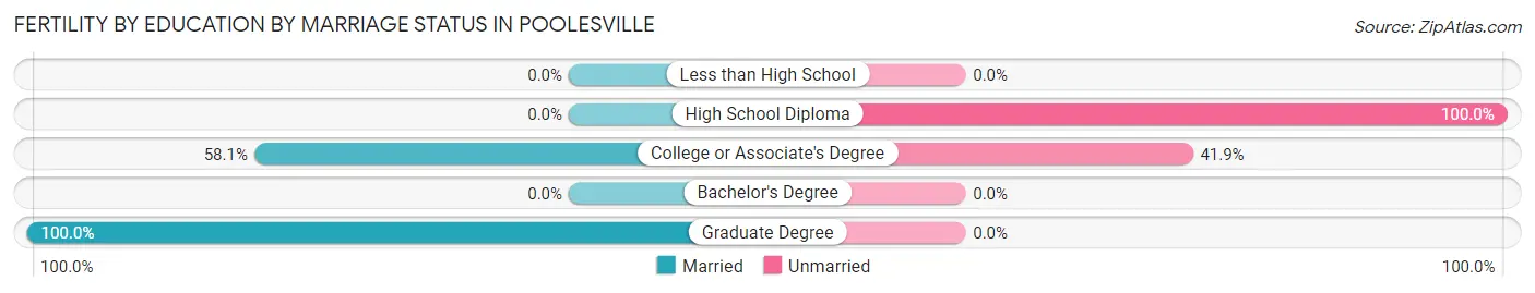 Female Fertility by Education by Marriage Status in Poolesville