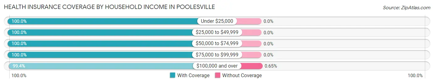 Health Insurance Coverage by Household Income in Poolesville