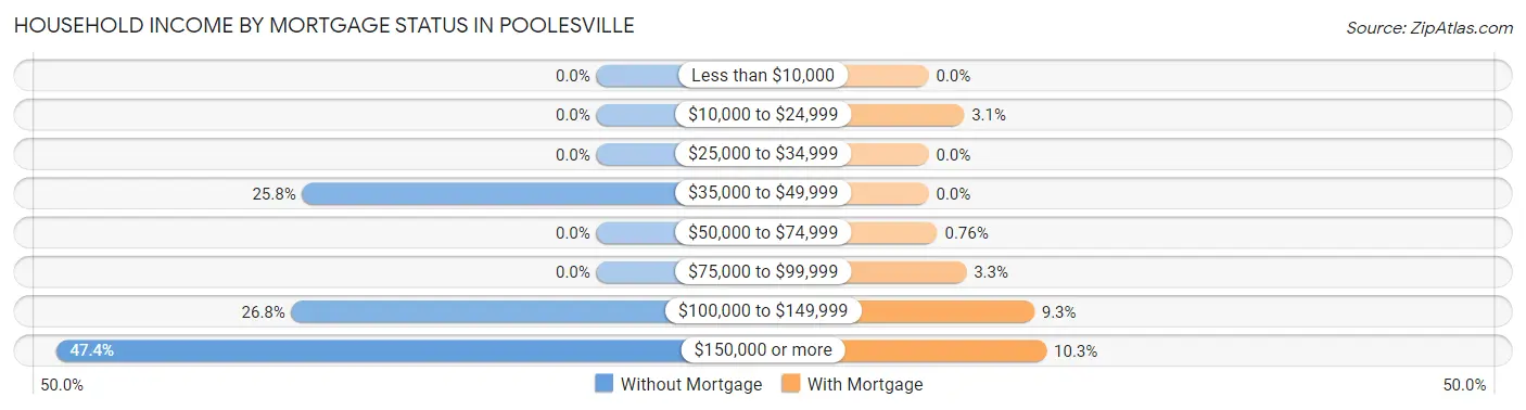 Household Income by Mortgage Status in Poolesville