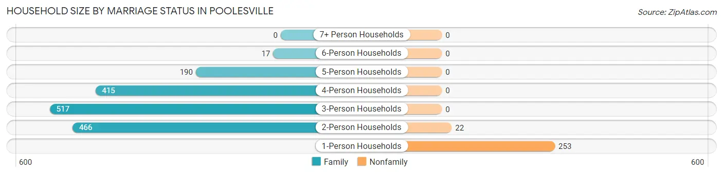Household Size by Marriage Status in Poolesville