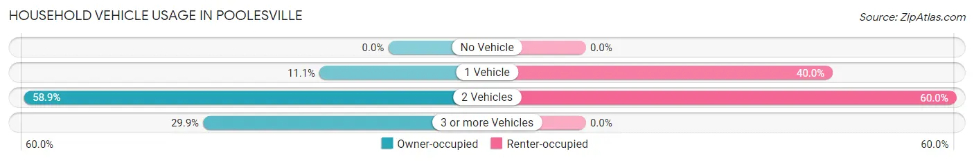 Household Vehicle Usage in Poolesville