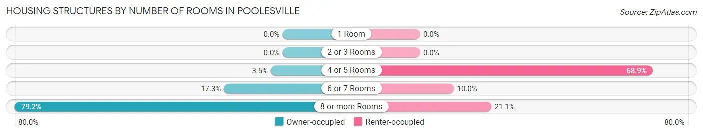 Housing Structures by Number of Rooms in Poolesville