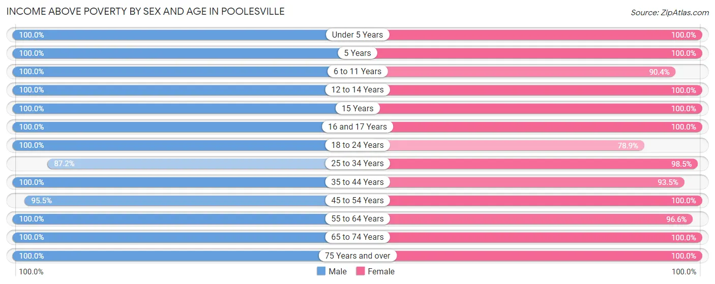 Income Above Poverty by Sex and Age in Poolesville