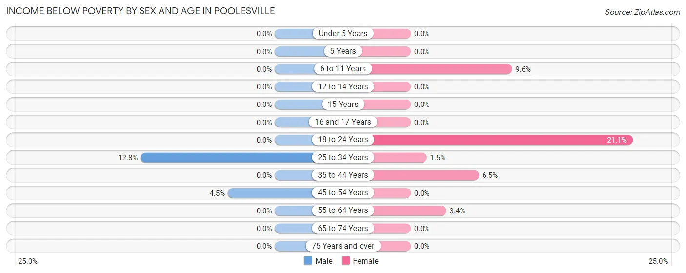 Income Below Poverty by Sex and Age in Poolesville
