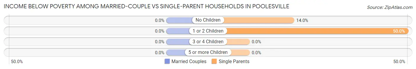Income Below Poverty Among Married-Couple vs Single-Parent Households in Poolesville