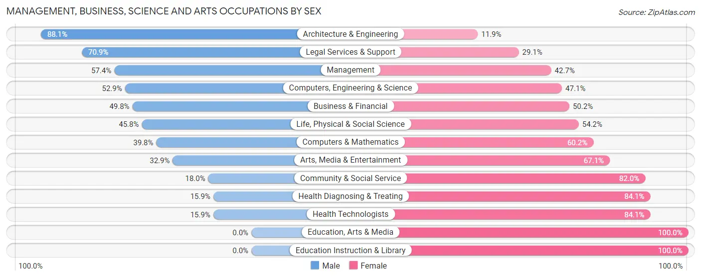 Management, Business, Science and Arts Occupations by Sex in Poolesville