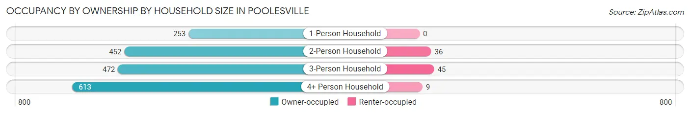 Occupancy by Ownership by Household Size in Poolesville
