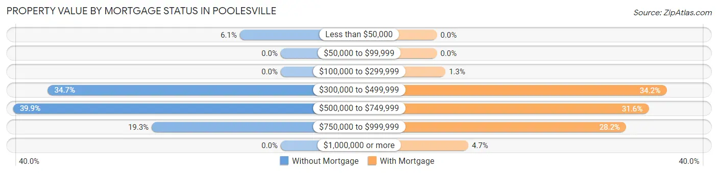 Property Value by Mortgage Status in Poolesville