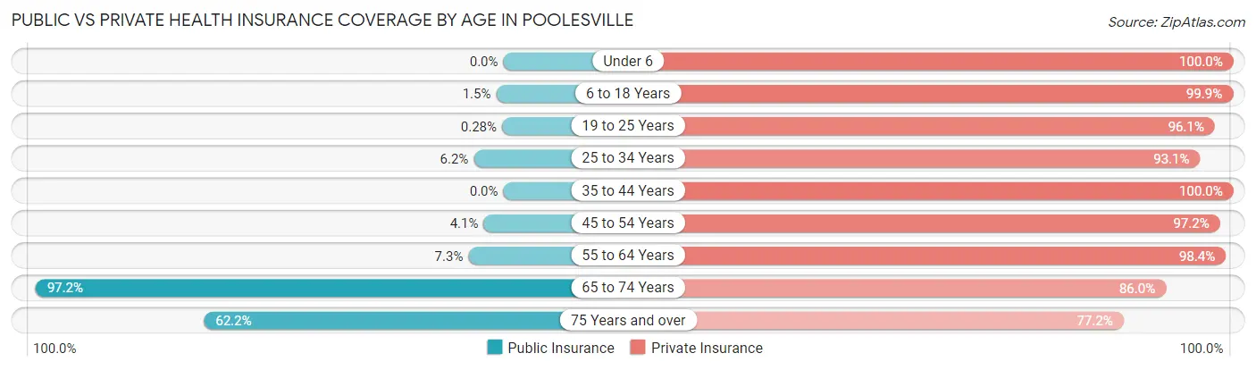 Public vs Private Health Insurance Coverage by Age in Poolesville
