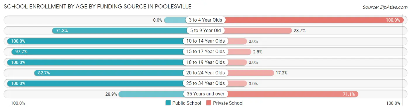 School Enrollment by Age by Funding Source in Poolesville