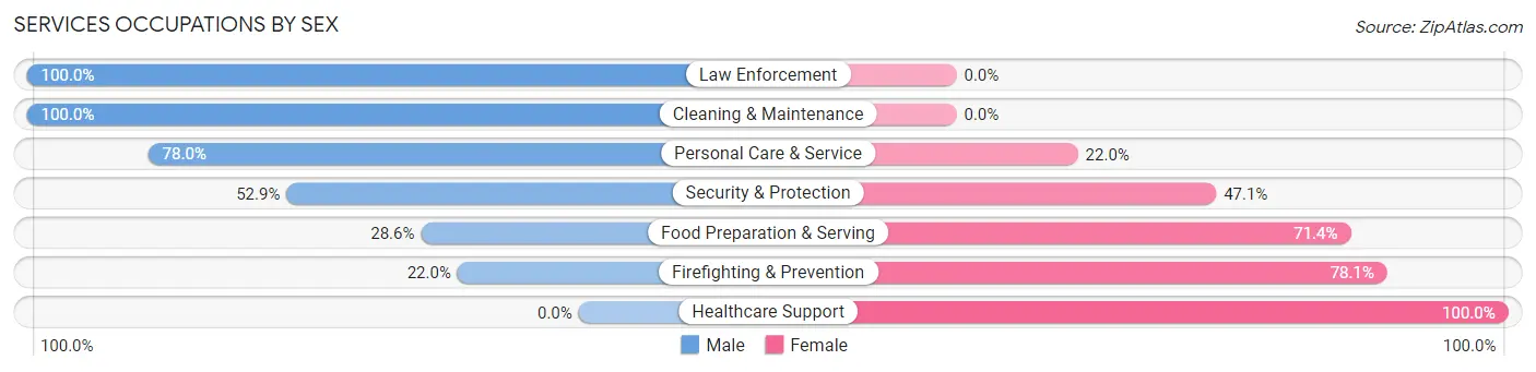 Services Occupations by Sex in Poolesville