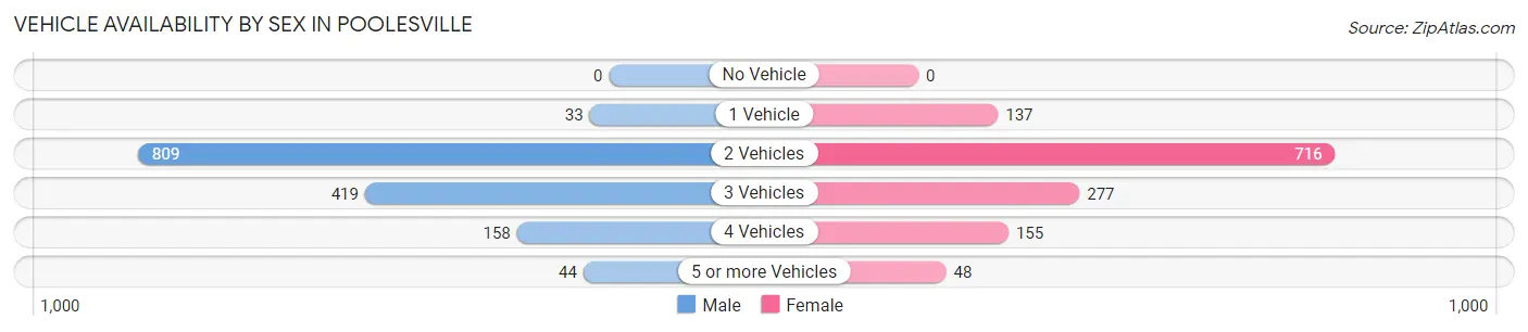 Vehicle Availability by Sex in Poolesville