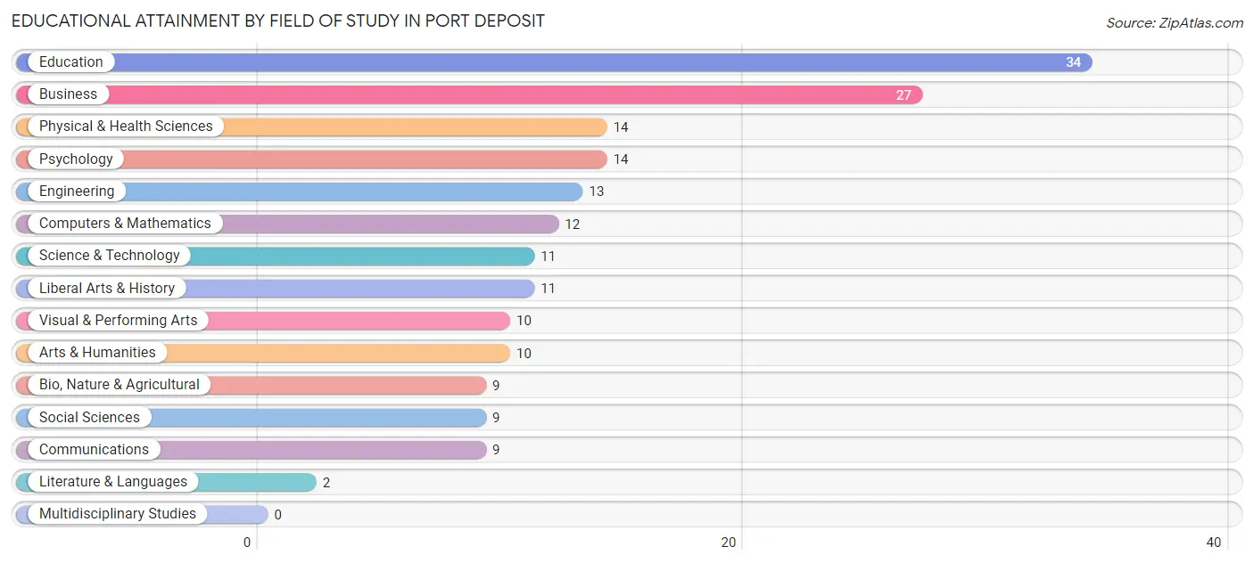 Educational Attainment by Field of Study in Port Deposit