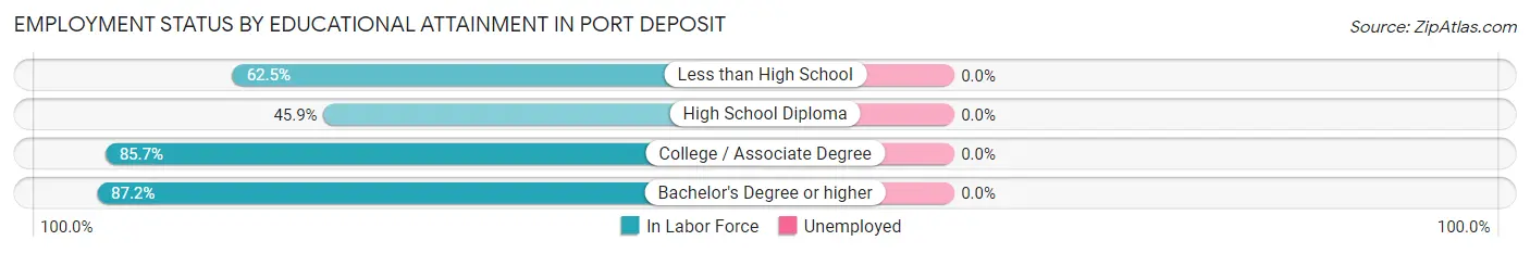Employment Status by Educational Attainment in Port Deposit