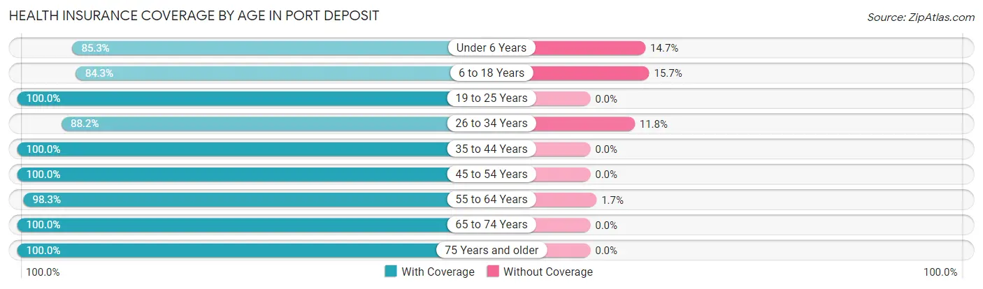 Health Insurance Coverage by Age in Port Deposit