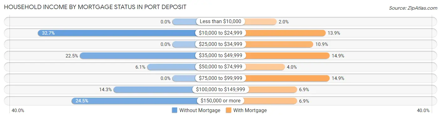 Household Income by Mortgage Status in Port Deposit