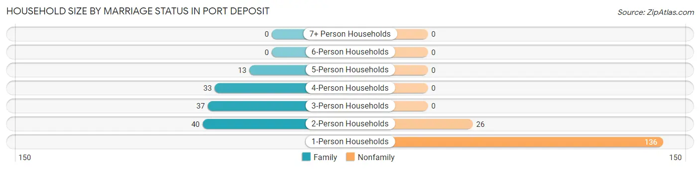 Household Size by Marriage Status in Port Deposit