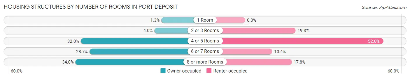 Housing Structures by Number of Rooms in Port Deposit