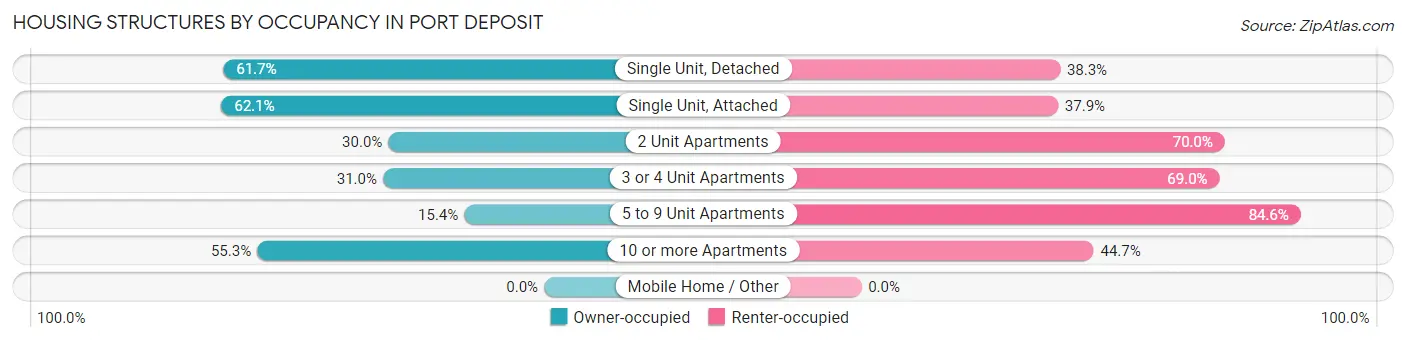 Housing Structures by Occupancy in Port Deposit