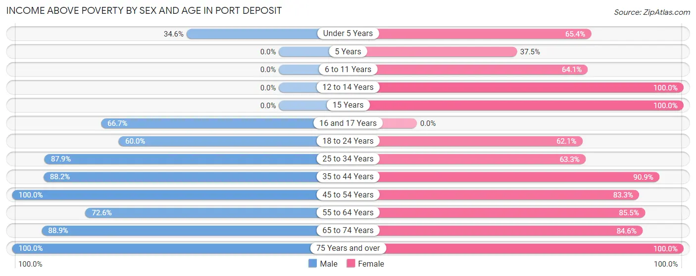 Income Above Poverty by Sex and Age in Port Deposit