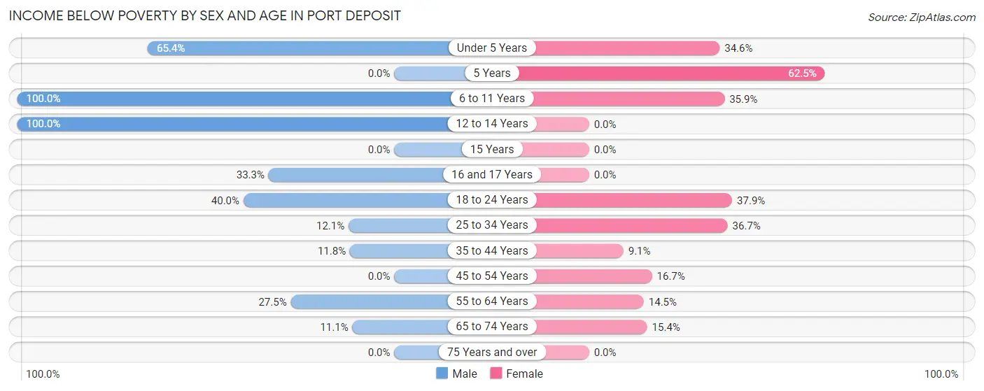 Income Below Poverty by Sex and Age in Port Deposit