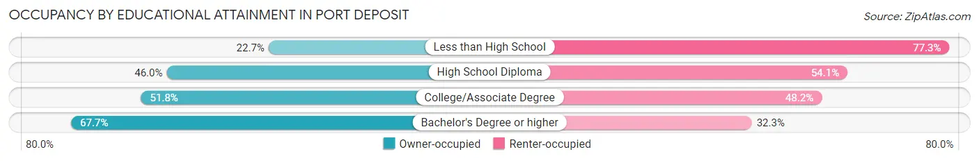 Occupancy by Educational Attainment in Port Deposit