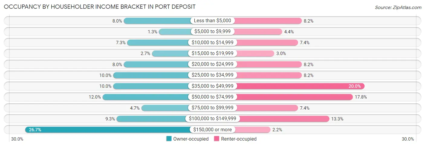 Occupancy by Householder Income Bracket in Port Deposit