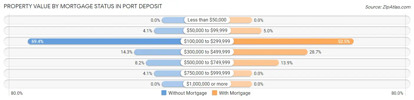 Property Value by Mortgage Status in Port Deposit