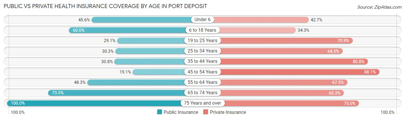 Public vs Private Health Insurance Coverage by Age in Port Deposit