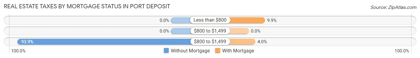 Real Estate Taxes by Mortgage Status in Port Deposit