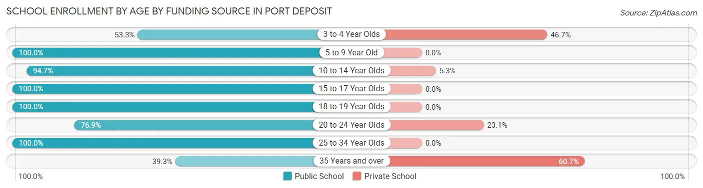 School Enrollment by Age by Funding Source in Port Deposit
