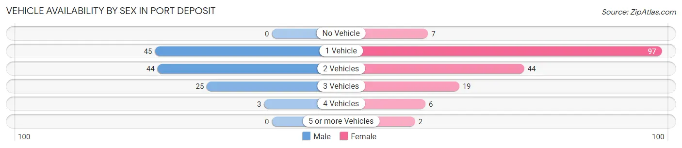 Vehicle Availability by Sex in Port Deposit