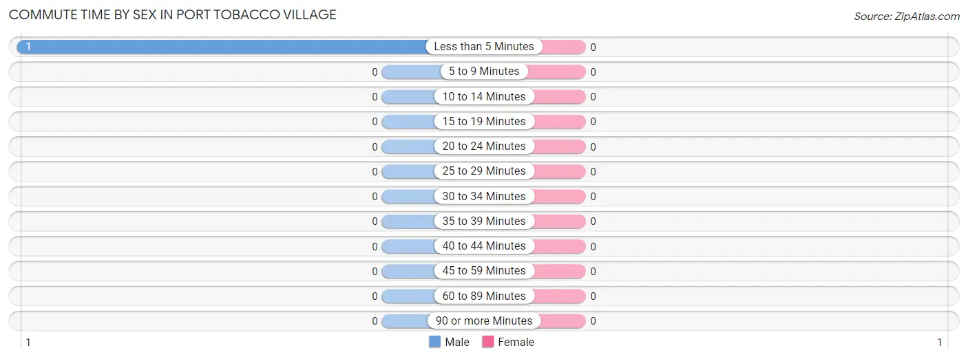 Commute Time by Sex in Port Tobacco Village