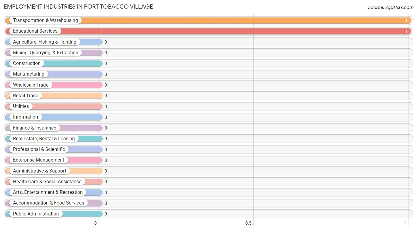 Employment Industries in Port Tobacco Village