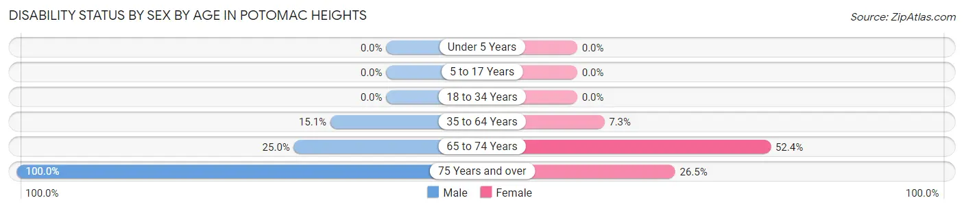 Disability Status by Sex by Age in Potomac Heights