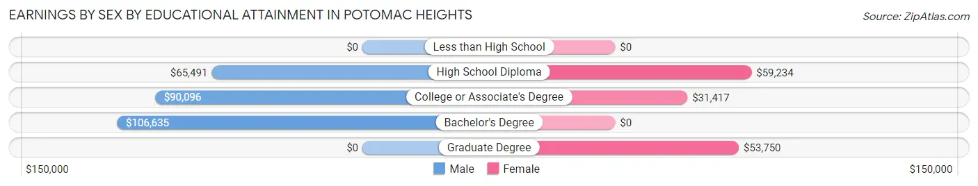 Earnings by Sex by Educational Attainment in Potomac Heights